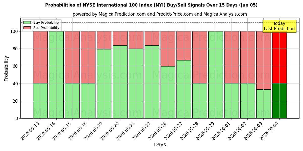 Probabilities of 纽约证券交易所国际 100 指数 (NYI) Buy/Sell Signals Using Several AI Models Over 5 Days (05 Jun) 