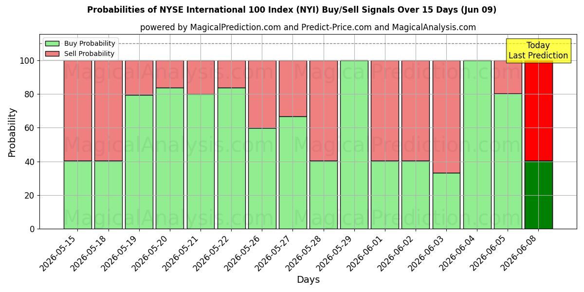 Probabilities of NYSE International 100 Index (NYI) Buy/Sell Signals Using Several AI Models Over 5 Days (09 Jun) 