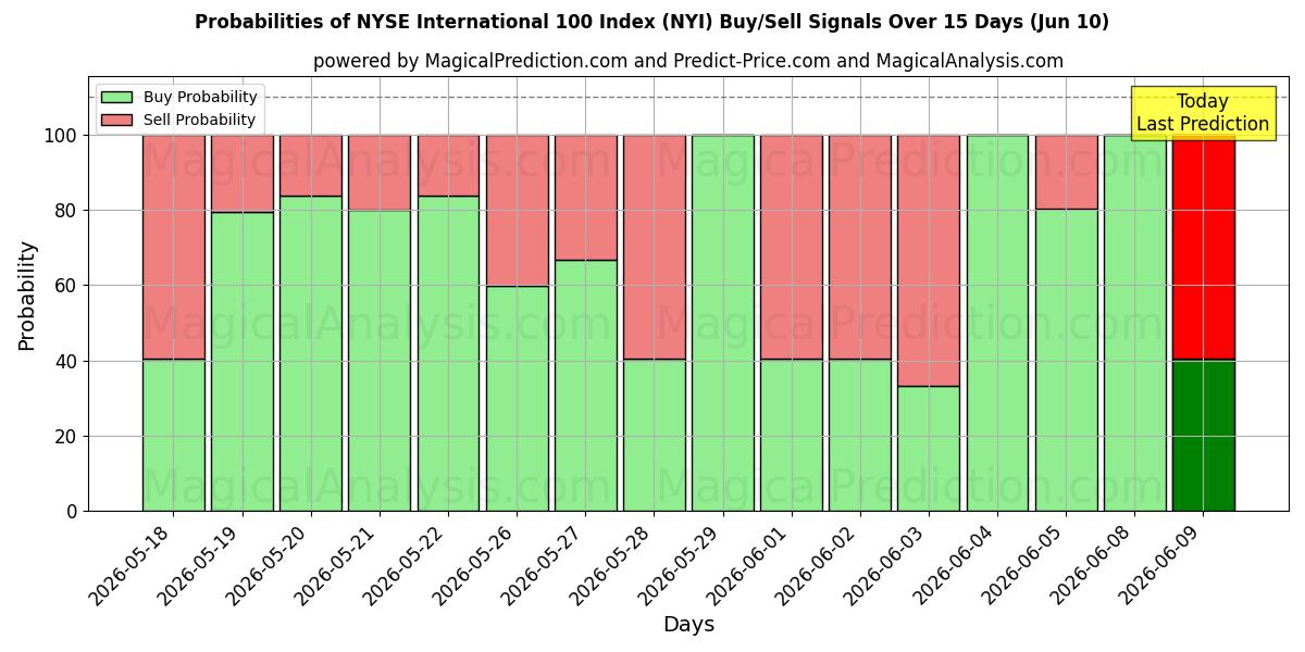 Probabilities of Índice NYSE International 100 (NYI) Buy/Sell Signals Using Several AI Models Over 5 Days (10 Jun) 