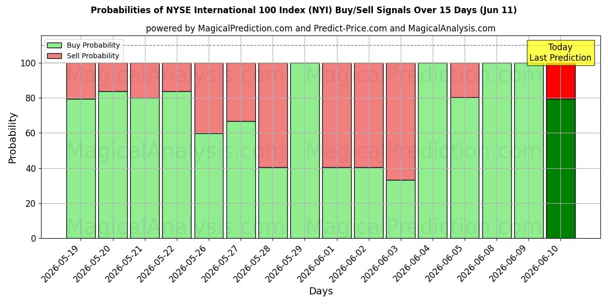Probabilities of NYSEインターナショナル100指数 (NYI) Buy/Sell Signals Using Several AI Models Over 5 Days (11 Jun) 