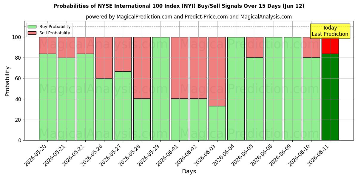 Probabilities of एनवाईएसई इंटरनेशनल 100 इंडेक्स (NYI) Buy/Sell Signals Using Several AI Models Over 5 Days (12 Jun) 