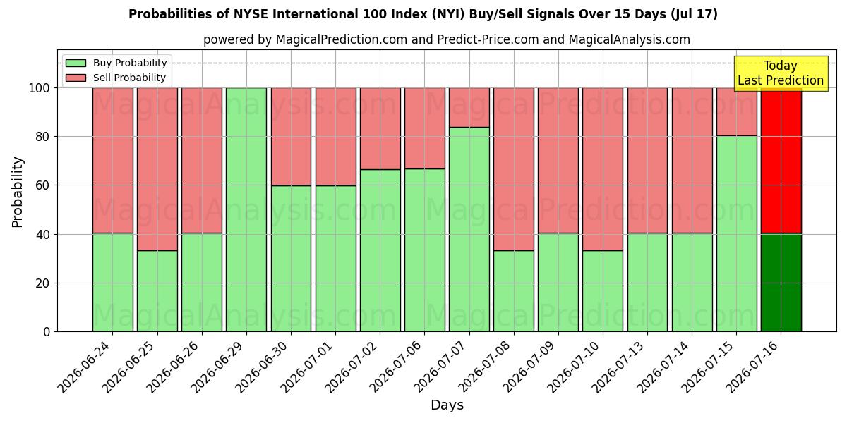 Probabilities of Indice internazionale 100 del NYSE (NYI) Buy/Sell Signals Using Several AI Models Over 5 Days (17 Jul) 