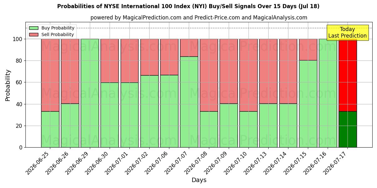 Probabilities of Indice NYSE International 100 (NYI) Buy/Sell Signals Using Several AI Models Over 5 Days (18 Jul) 
