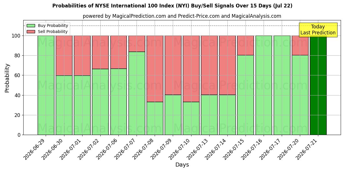 Probabilities of 纽约证券交易所国际 100 指数 (NYI) Buy/Sell Signals Using Several AI Models Over 5 Days (22 Jul) 