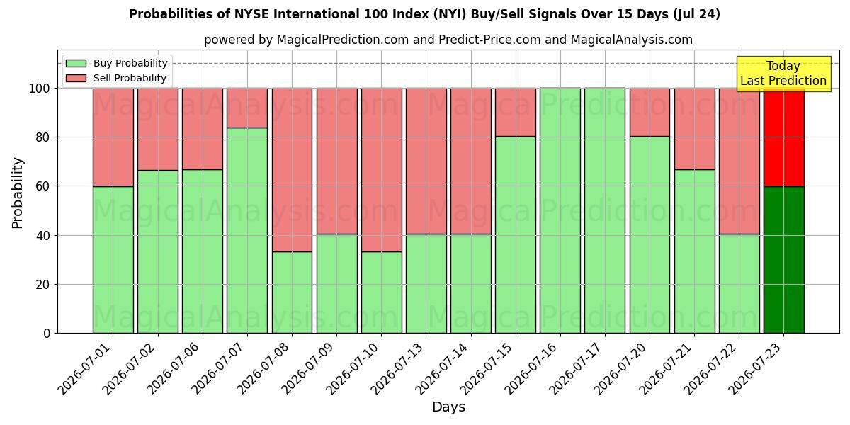 Probabilities of NYSE International 100 Index (NYI) Buy/Sell Signals Using Several AI Models Over 5 Days (24 Jul) 