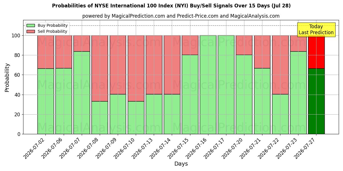 Probabilities of NYSE International 100-indeks (NYI) Buy/Sell Signals Using Several AI Models Over 5 Days (28 Jul) 