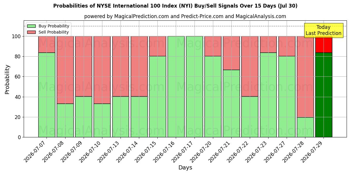 Probabilities of NYSE Uluslararası 100 Endeksi (NYI) Buy/Sell Signals Using Several AI Models Over 5 Days (30 Jul) 