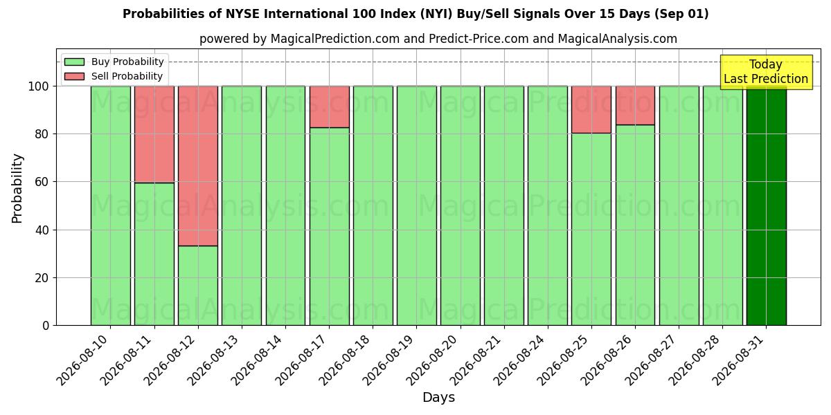 Probabilities of Indice internazionale 100 del NYSE (NYI) Buy/Sell Signals Using Several AI Models Over 5 Days (01 Sep) 