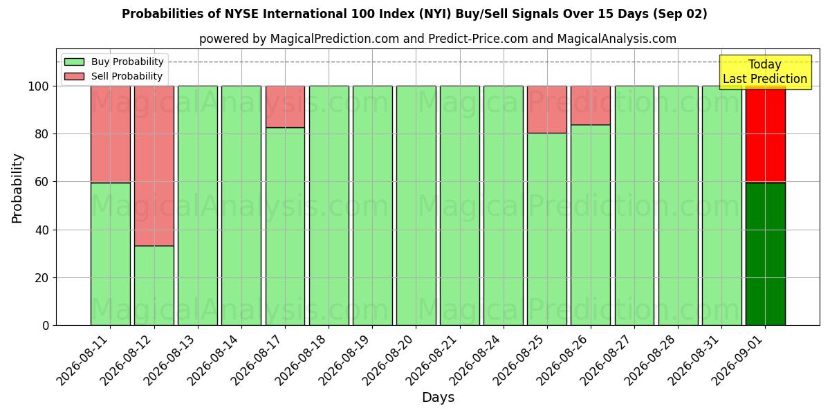 Probabilities of NYSE International 100 Index (NYI) Buy/Sell Signals Using Several AI Models Over 5 Days (02 Sep) 