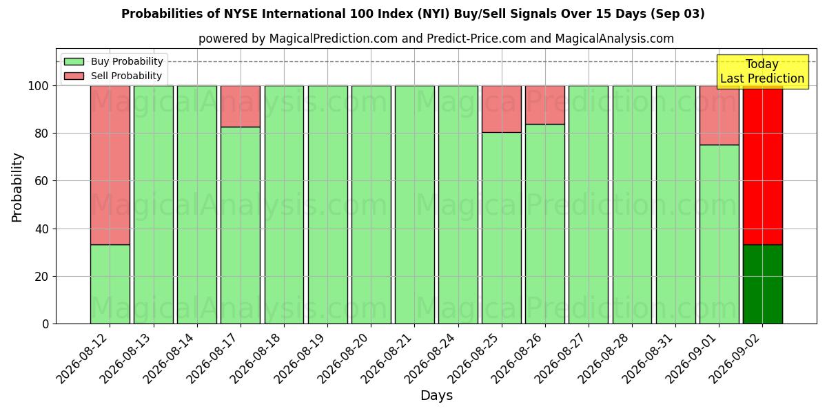 Probabilities of Indice NYSE International 100 (NYI) Buy/Sell Signals Using Several AI Models Over 5 Days (03 Sep) 