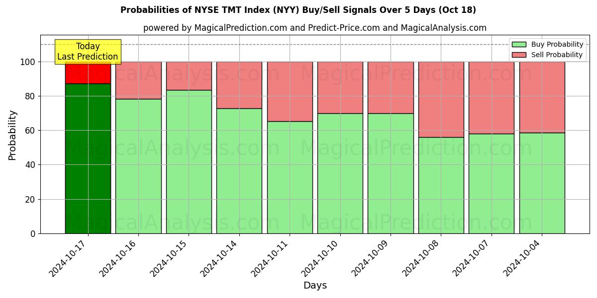 Probabilities of Índice TMT de la Bolsa de Nueva York (NYY) Buy/Sell Signals Using Several AI Models Over 5 Days (18 Oct) 