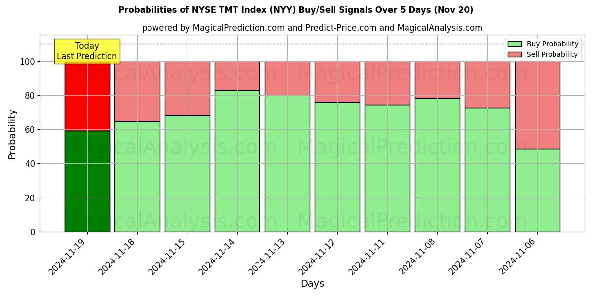 Probabilities of NYSE TMT Index (NYY) Buy/Sell Signals Using Several AI Models Over 5 Days (20 Nov) 