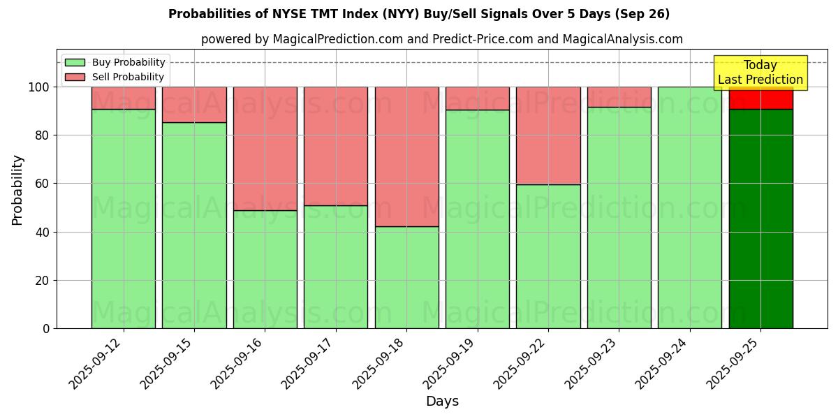 Probabilities of NYSE TMT-Index (NYY) Buy/Sell Signals Using Several AI Models Over 5 Days (26 Sep) 