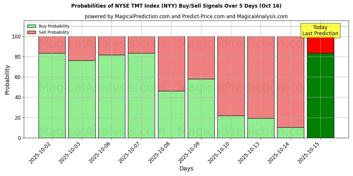 Probabilities of NYSE TMT Index (NYY) Buy/Sell Signals Using Several AI Models Over 10 Days (16 Oct) Probabilities of NYSE TMT Index (NYY) Buy/Sell Signals Using Several AI Models Over 5 Days (16 Oct)