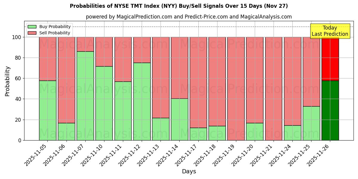 Probabilities of NYSE TMT Index (NYY) Buy/Sell Signals Using Several AI Models Over 5 Days (27 Nov) 