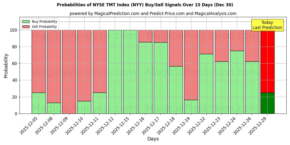 Probabilities of Índice TMT de la Bolsa de Nueva York (NYY) Buy/Sell Signals Using Several AI Models Over 5 Days (27 Dec) 