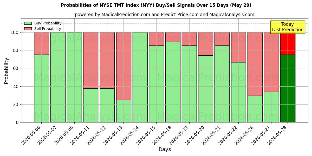 Probabilities of NYSE TMT Endeksi (NYY) Buy/Sell Signals Using Several AI Models Over 5 Days (29 May) 