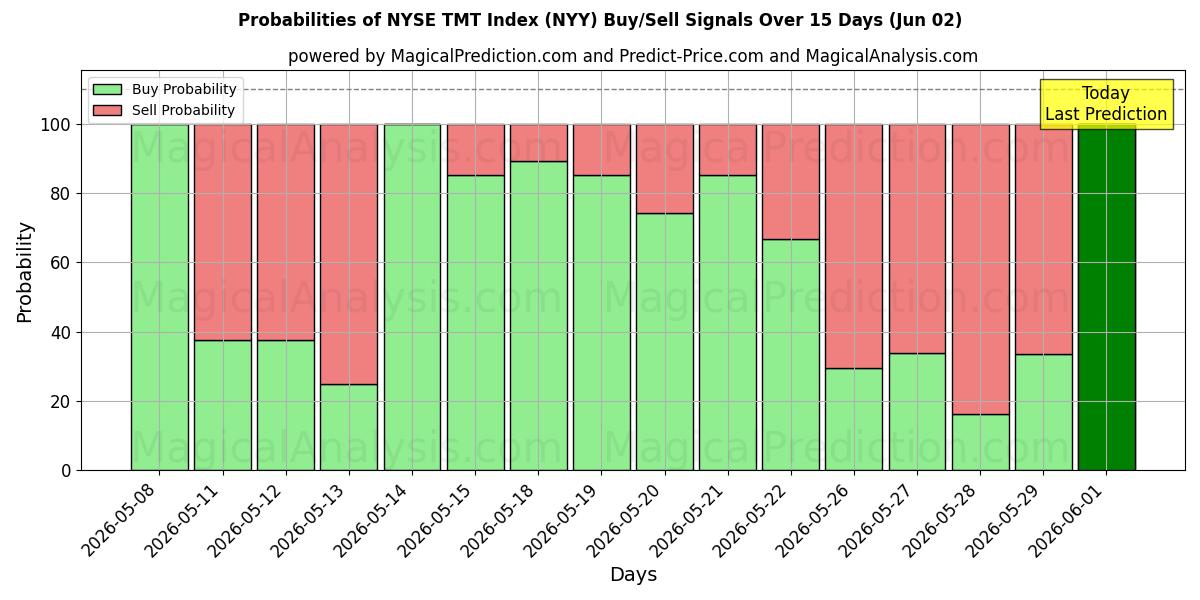 Probabilities of NYSE TMT 지수 (NYY) Buy/Sell Signals Using Several AI Models Over 5 Days (02 Jun) 