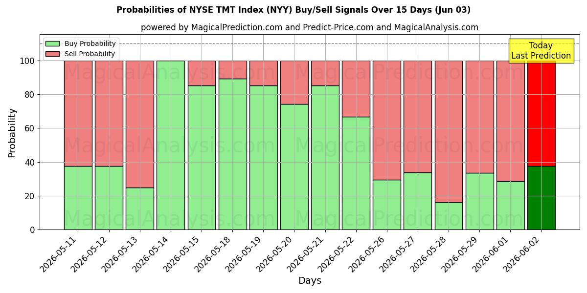 Probabilities of NYSE TMT -indeksi (NYY) Buy/Sell Signals Using Several AI Models Over 5 Days (03 Jun) 
