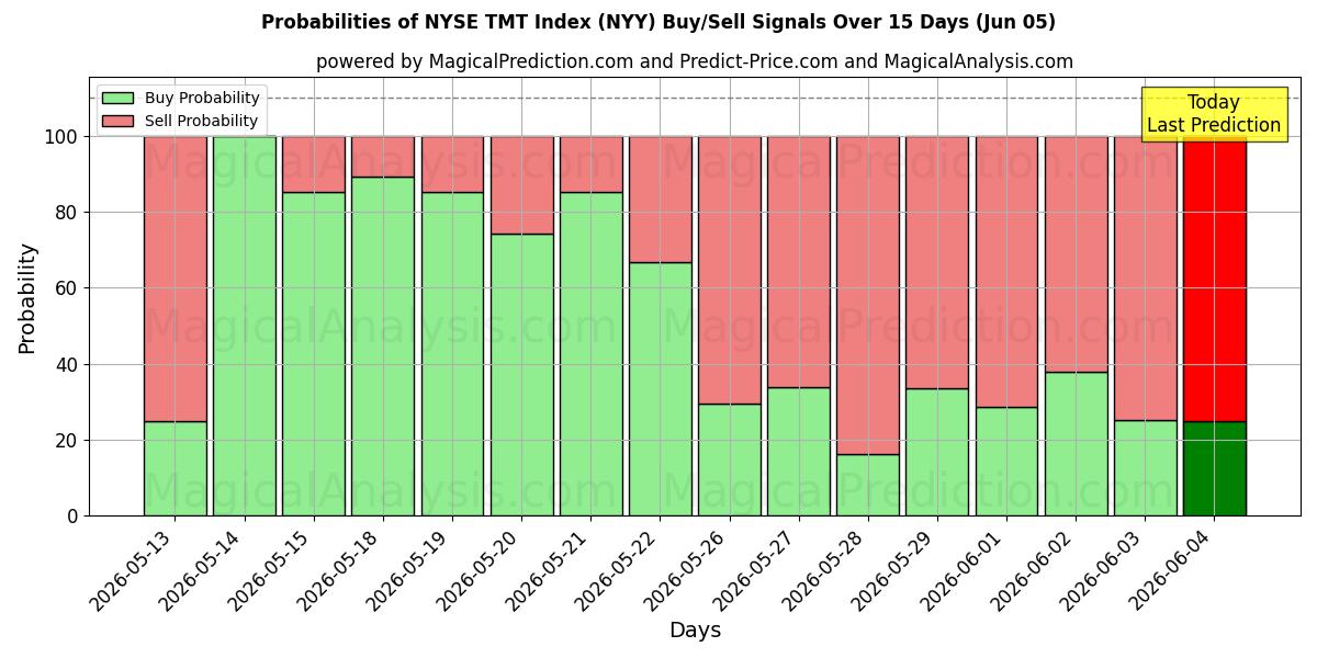 Probabilities of NYSE TMT-index (NYY) Buy/Sell Signals Using Several AI Models Over 5 Days (05 Jun) 