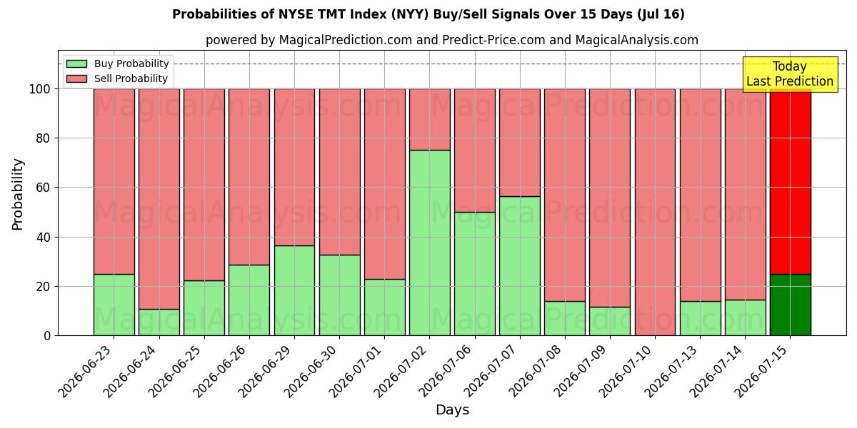 Probabilities of NYSE TMT Endeksi (NYY) Buy/Sell Signals Using Several AI Models Over 5 Days (16 Jul) 
