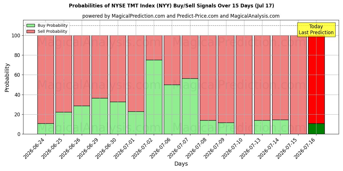 Probabilities of NYSE TMT 지수 (NYY) Buy/Sell Signals Using Several AI Models Over 5 Days (17 Jul) 