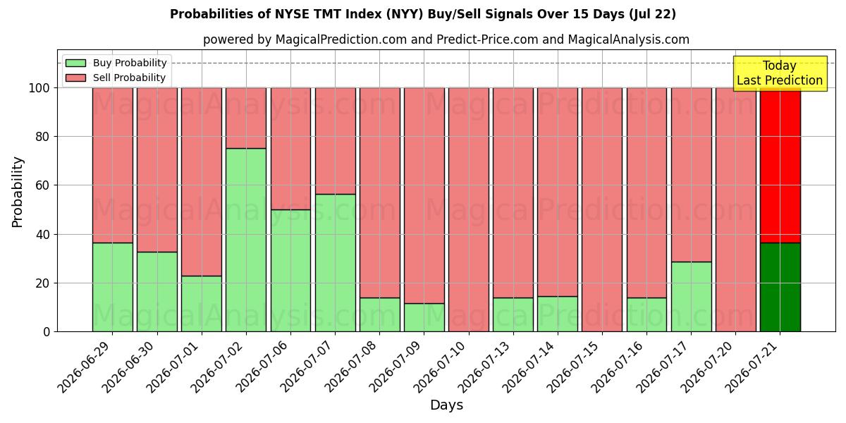 Probabilities of NYSE TMT Index (NYY) Buy/Sell Signals Using Several AI Models Over 5 Days (22 Jul) 