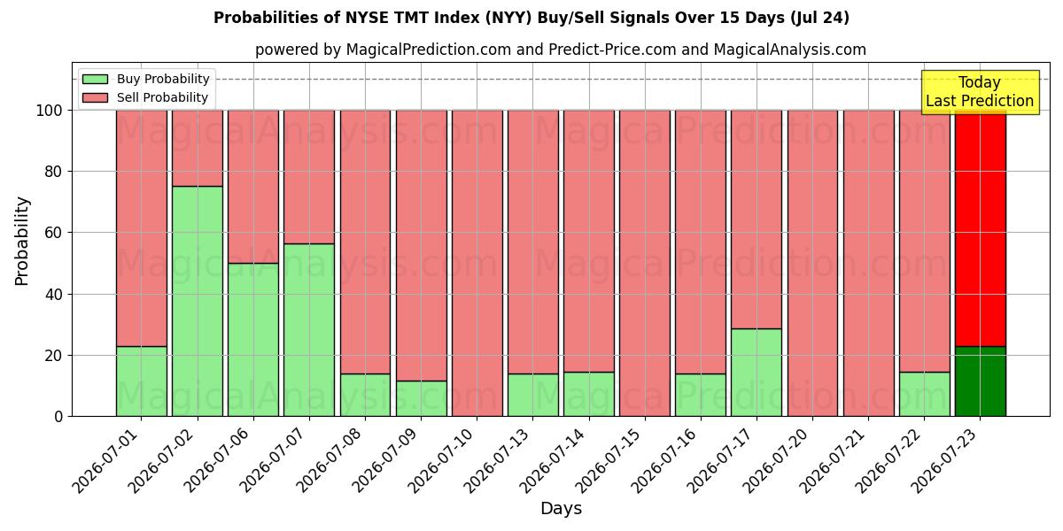 Probabilities of شاخص TMT NYSE (NYY) Buy/Sell Signals Using Several AI Models Over 5 Days (24 Jul) 