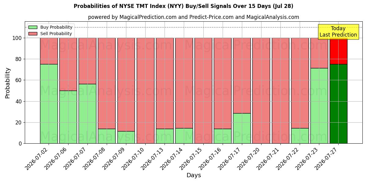Probabilities of مؤشر بورصة نيويورك TMT (NYY) Buy/Sell Signals Using Several AI Models Over 5 Days (28 Jul) 
