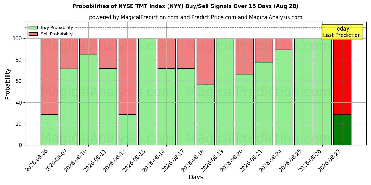 Probabilities of NYSE TMT Endeksi (NYY) Buy/Sell Signals Using Several AI Models Over 5 Days (28 Aug) 