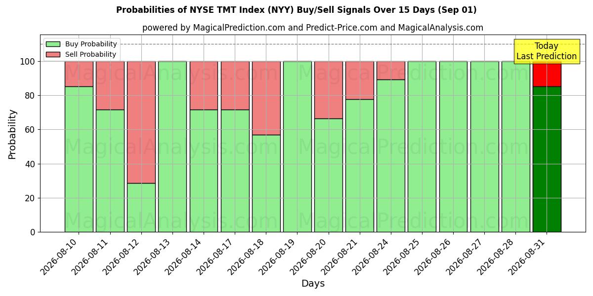 Probabilities of NYSE TMT 지수 (NYY) Buy/Sell Signals Using Several AI Models Over 5 Days (01 Sep) 