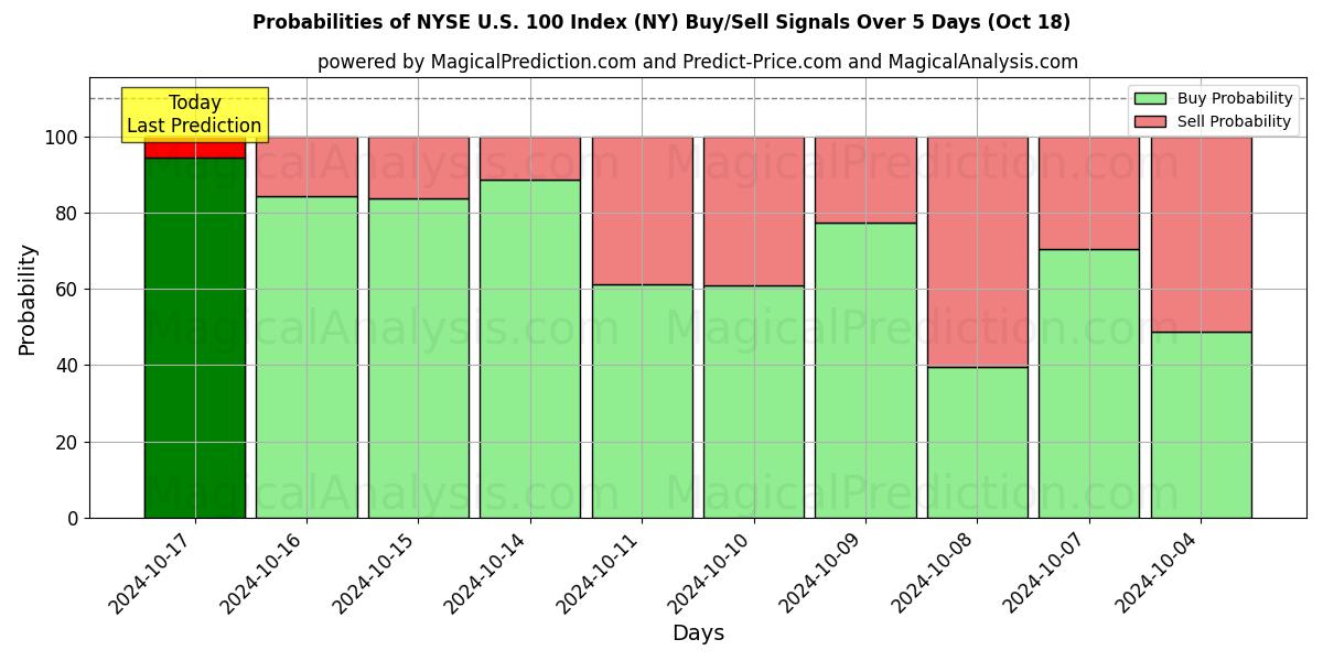 Probabilities of Indice NYSE US 100 (NY) Buy/Sell Signals Using Several AI Models Over 5 Days (18 Oct) 