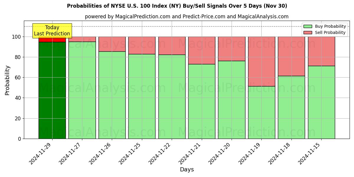 Probabilities of NYSE U.S. 100 Index (NY) Buy/Sell Signals Using Several AI Models Over 5 Days (30 Nov) 