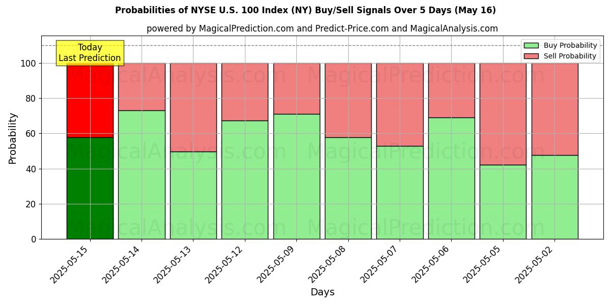 Probabilities of NYSE U.S. 100 Index (NY) Buy/Sell Signals Using Several AI Models Over 5 Days (16 May) 