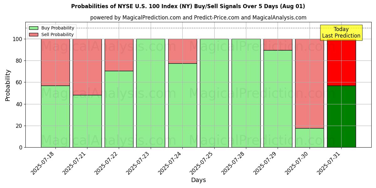Probabilities of NYSE U.S. 100 Index (NY) Buy/Sell Signals Using Several AI Models Over 5 Days (31 Jul) 