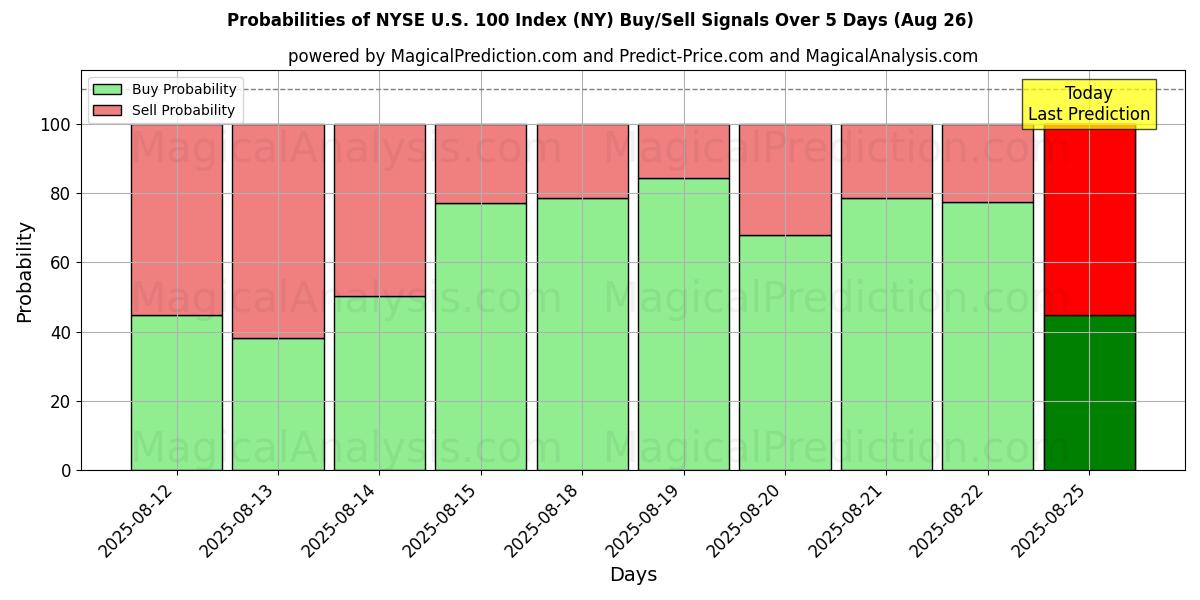 Probabilities of NYSE U.S. 100 Index (NY) Buy/Sell Signals Using Several AI Models Over 5 Days (26 Aug) 