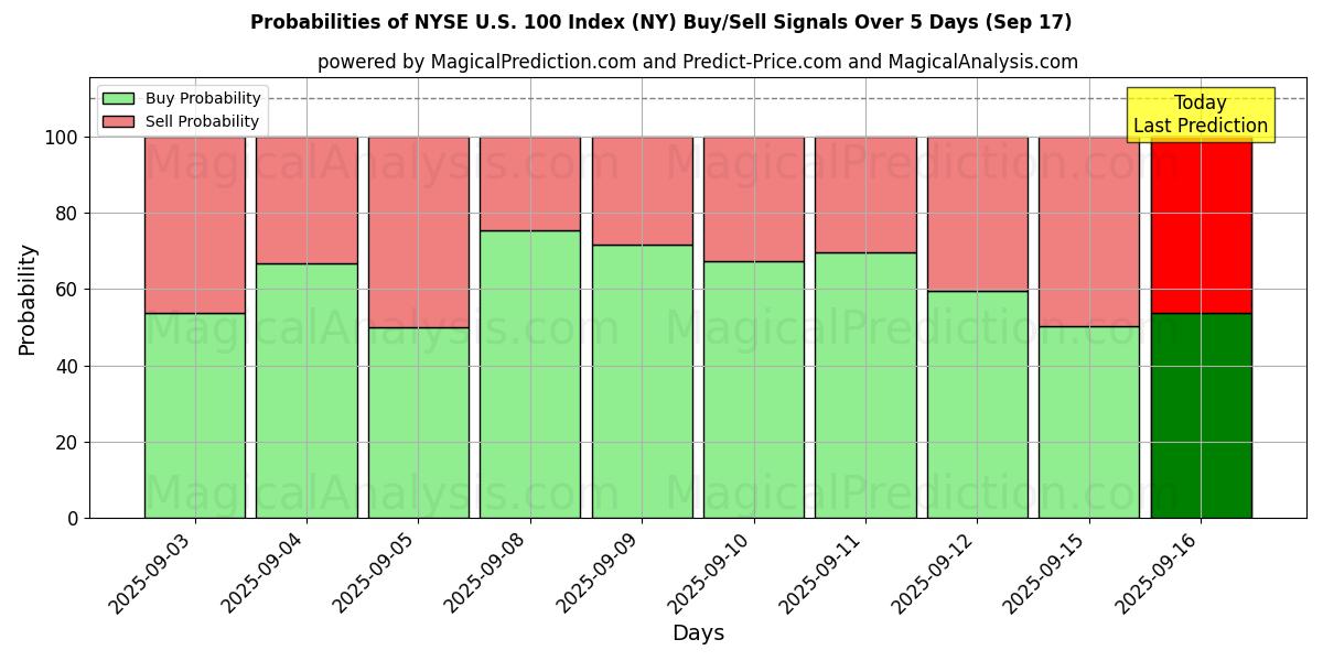 Probabilities of NYSE U.S. 100 Index (NY) Buy/Sell Signals Using Several AI Models Over 5 Days (17 Sep) 