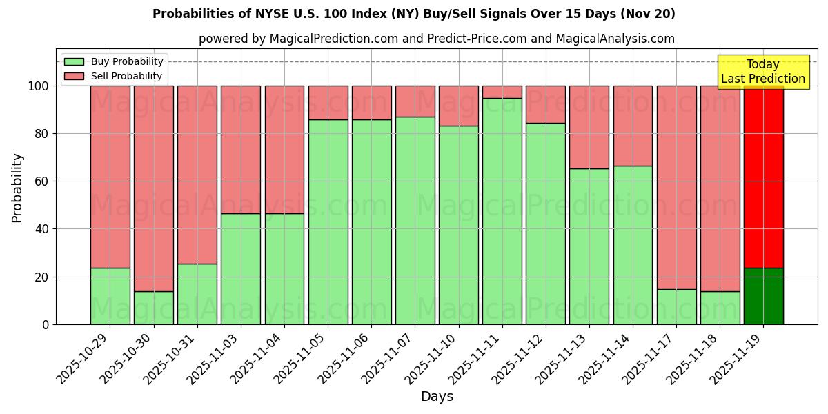 Probabilities of NYSE U.S. 100 Index (NY) Buy/Sell Signals Using Several AI Models Over 5 Days (20 Nov) 