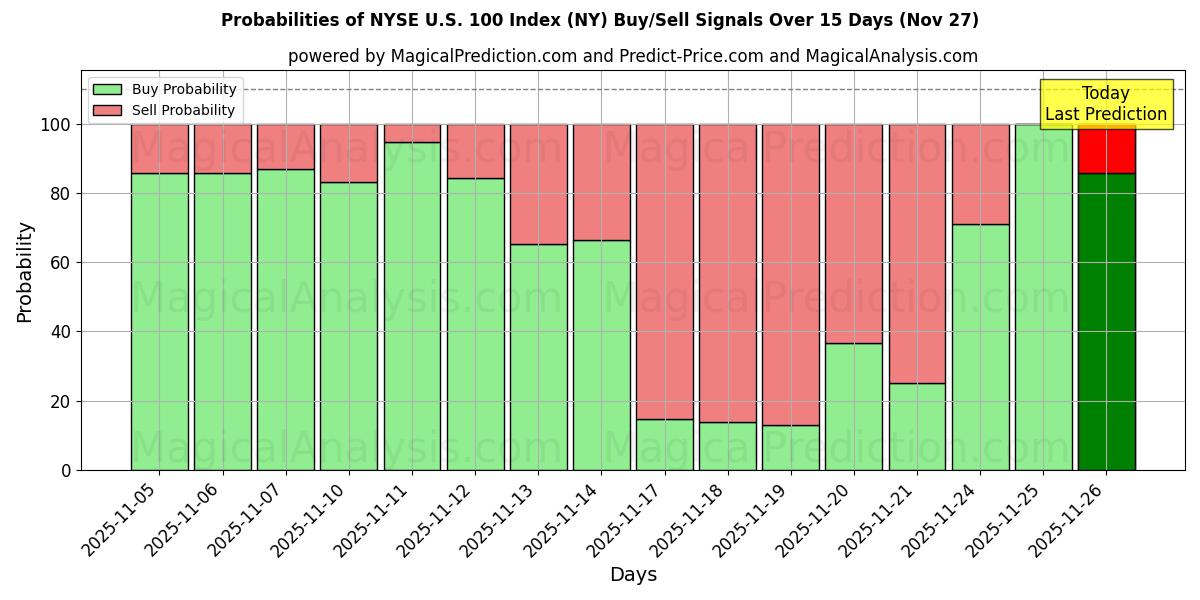 Probabilities of NYSE U.S. 100 Index (NY) Buy/Sell Signals Using Several AI Models Over 5 Days (27 Nov) 