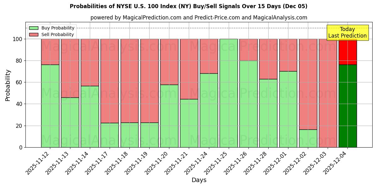 Probabilities of NYSE U.S. 100 Index (NY) Buy/Sell Signals Using Several AI Models Over 5 Days (05 Dec) 