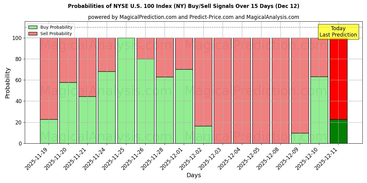 Probabilities of Индекс NYSE US 100 (NY) Buy/Sell Signals Using Several AI Models Over 5 Days (12 Dec) 
