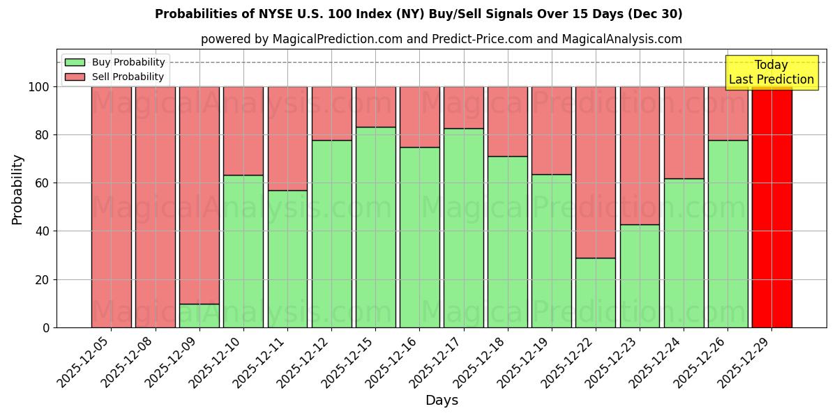 Probabilities of NYSE U.S. 100 Index (NY) Buy/Sell Signals Using Several AI Models Over 5 Days (30 Dec) 