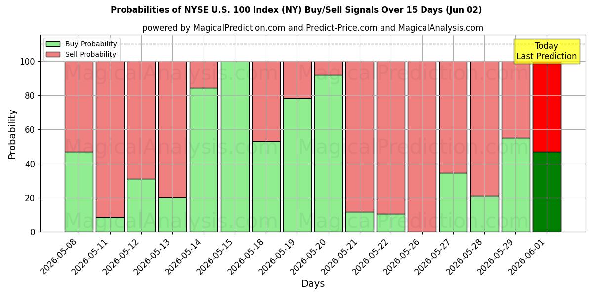 Probabilities of NYSE U.S. 100 Index (NY) Buy/Sell Signals Using Several AI Models Over 5 Days (02 Jun) 