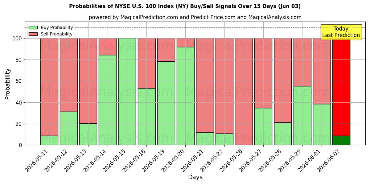 Probabilities of NYSE U.S. 100-indeks (NY) Buy/Sell Signals Using Several AI Models Over 5 Days (03 Jun) 