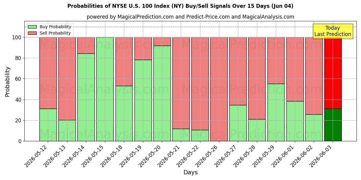 Probabilities of NYSE 미국 100 지수 (NY) Buy/Sell Signals Using Several AI Models Over 5 Days (04 Jun) 