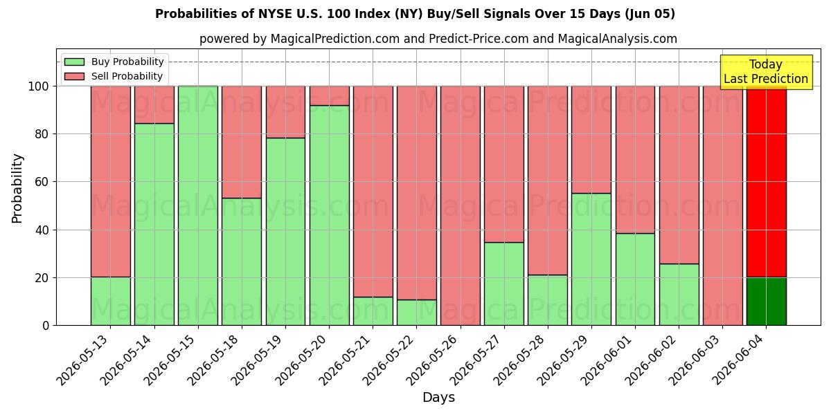 Probabilities of Индекс NYSE US 100 (NY) Buy/Sell Signals Using Several AI Models Over 5 Days (05 Jun) 