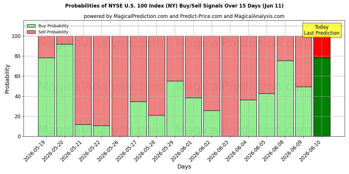Probabilities of NYSE U.S. 100 -indeksi (NY) Buy/Sell Signals Using Several AI Models Over 5 Days (11 Jun) 