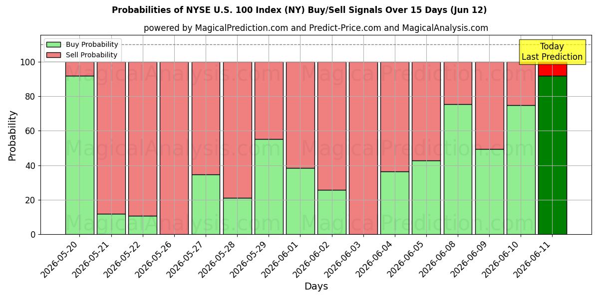 Probabilities of Índice NYSE US 100 (NY) Buy/Sell Signals Using Several AI Models Over 5 Days (12 Jun) 