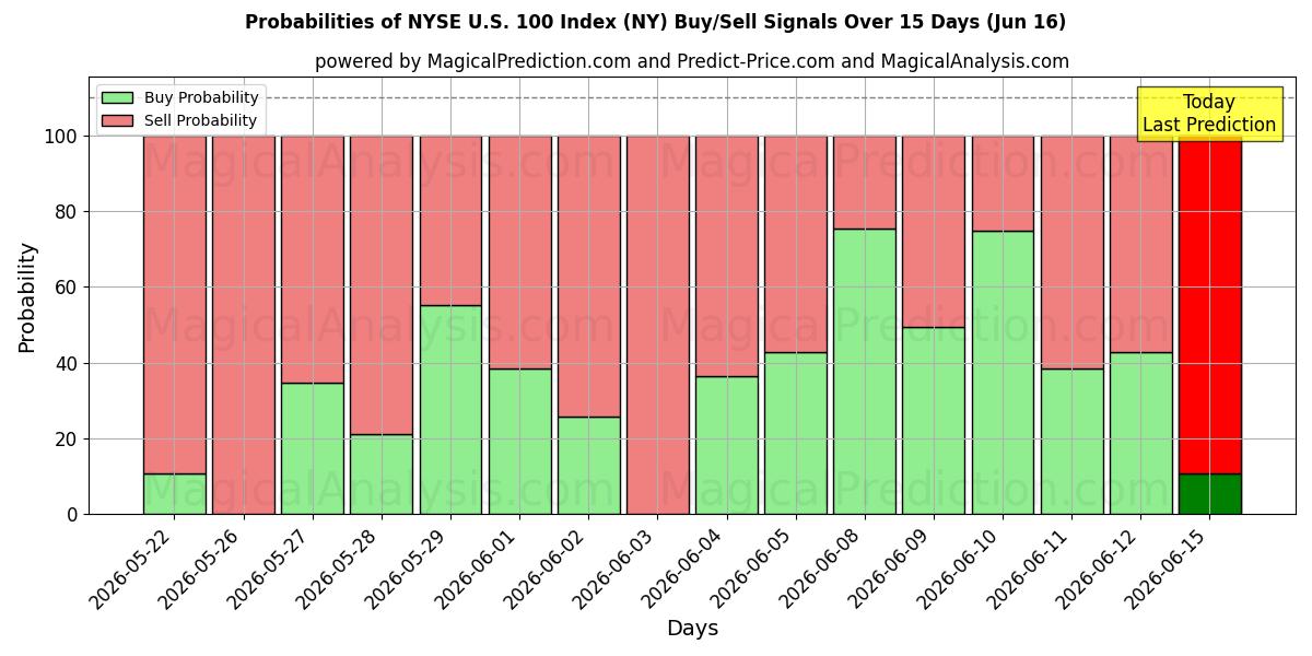 Probabilities of NYSE U.S. 100 Index (NY) Buy/Sell Signals Using Several AI Models Over 5 Days (16 Jun) 