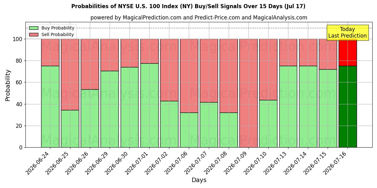 Probabilities of NYSE U.S. 100 Index (NY) Buy/Sell Signals Using Several AI Models Over 5 Days (17 Jul) 